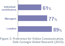 Preferences for Online Communication - Dale Carnegie Global research 2023