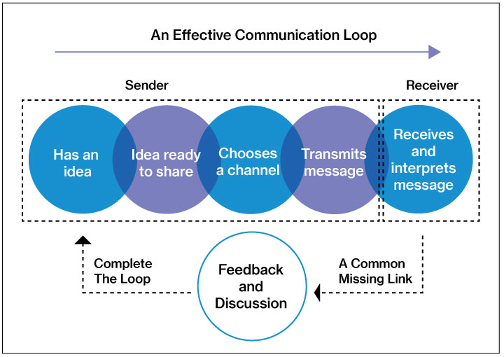 effective comminication skills loop 